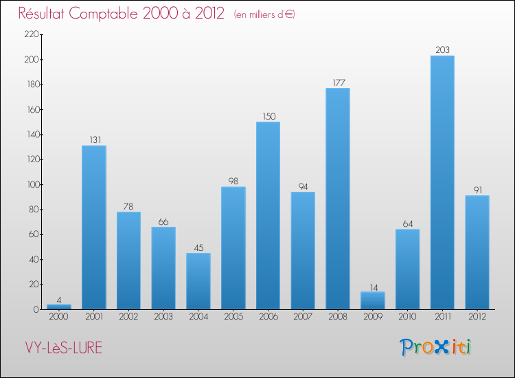 Evolution du résultat comptable pour la commune de VY-LèS-LURE de 2000 à 2012 Evolution du résultat comptable pour VY-LèS-LURE de 2000 à 2012