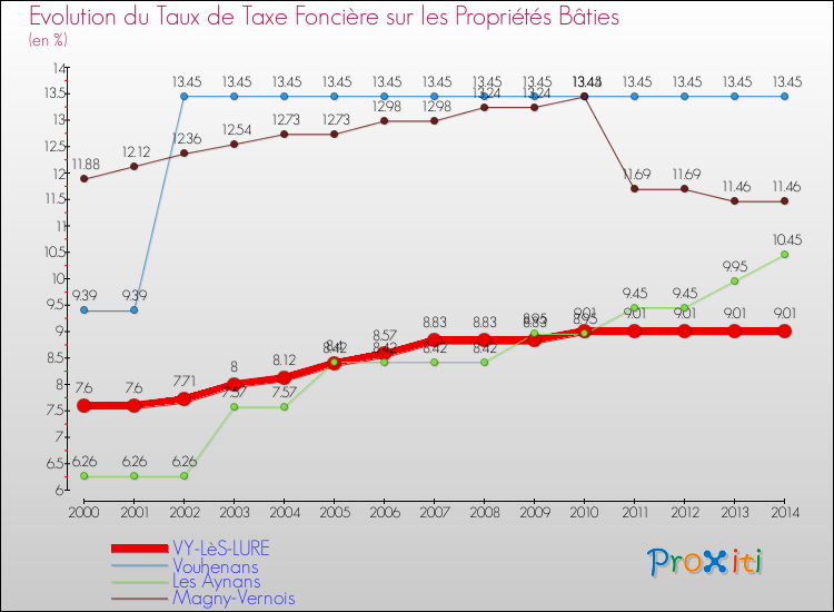 Evolution du taux de la taxe foncière sur le bati pour VY-LèS-LURE et les communes proches de 2000 à 2014 Comparaison des taux de taxe foncière sur le bati pour VY-LèS-LURE et les communes voisines de 2000 à 2014