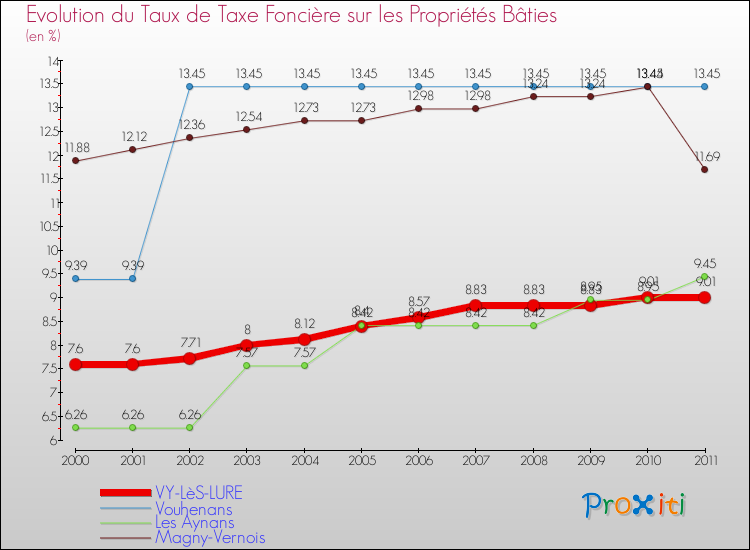 Evolution du taux de la taxe foncière sur le bati pour VY-LèS-LURE et les communes proches Comparaison des taux de taxe foncière sur le bati pour VY-LèS-LURE et les communes voisines