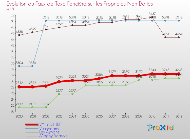 Evolution du taux de la taxe foncière sur les immeubles et terrains non batis pour VY-LèS-LURE et les communes proches de 2000 à 2012 Comparaison des taux de la taxe foncière sur les immeubles et terrains non batis pour VY-LèS-LURE et les communes voisines de 2000 à 2012