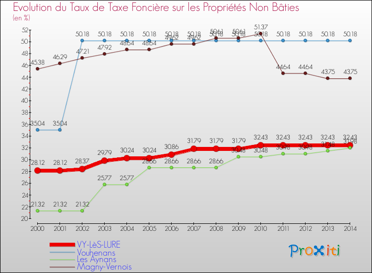 Evolution du taux de la taxe foncière sur les immeubles et terrains non batis pour VY-LèS-LURE et les communes proches de 2000 à 2014 Comparaison des taux de la taxe foncière sur les immeubles et terrains non batis pour VY-LèS-LURE et les communes voisines de 2000 à 2014