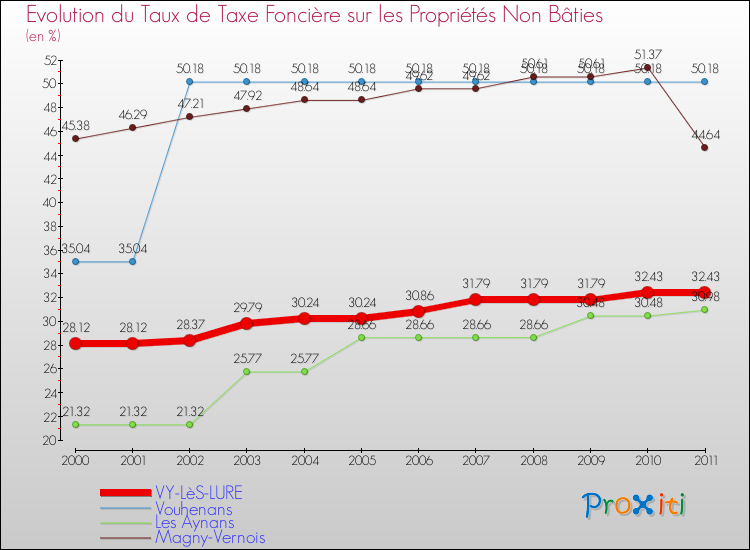 Evolution du taux de la taxe foncière sur les immeubles et terrains non batis pour VY-LèS-LURE et les communes proches Comparaison des taux de la taxe foncière sur les immeubles et terrains non batis pour VY-LèS-LURE et les communes voisines