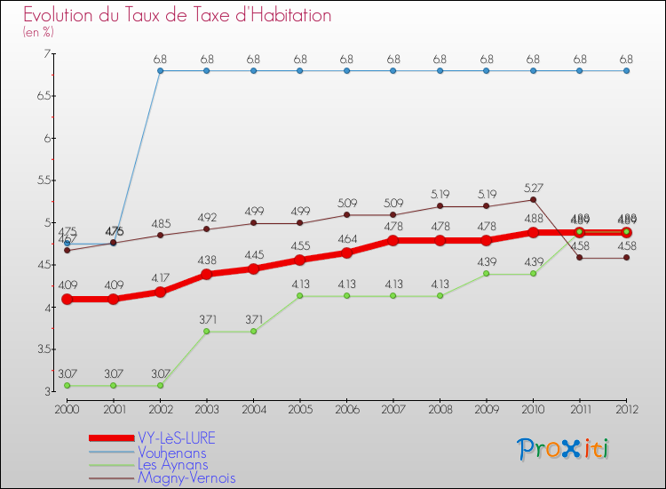 Evolution du taux de la taxe d'habitation pour VY-LèS-LURE et les communes proches Comparaison des taux de la taxe d'habitation pour VY-LèS-LURE et les communes voisines