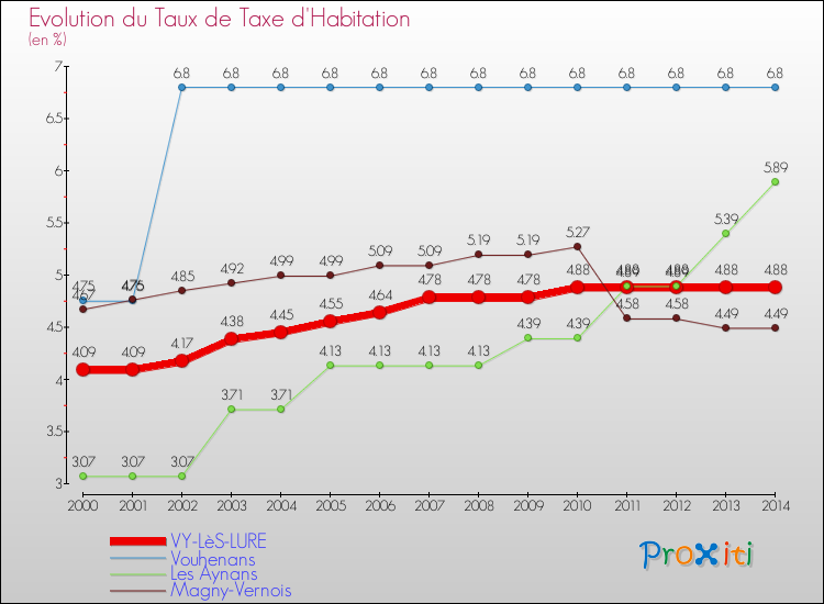Evolution du taux de la taxe d'habitation pour VY-LèS-LURE et les communes proches de 2000 à 2014 Comparaison des taux de la taxe d'habitation pour VY-LèS-LURE et les communes voisines de 2000 à 2014
