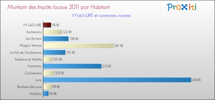 Montant des impôts locaux par Habitant pour VY-LèS-LURE et les communes proches Comparaison des impôts locaux par habitant pour VY-LèS-LURE et les communes voisines