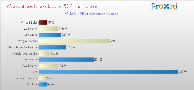 Montant des impôts locaux par Habitant pour VY-LèS-LURE et les communes proches Comparaison des impôts locaux par habitant pour VY-LèS-LURE et les communes voisines