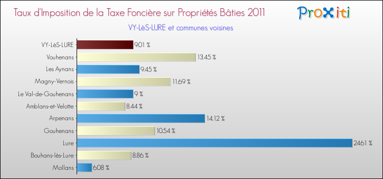Taux d'imposition de la taxe foncière sur le bati 2011 pour VY-LèS-LURE et les communes proches Comparaison des taux d'imposition de la taxe foncière sur le bati 2011 pour VY-LèS-LURE et les communes voisines