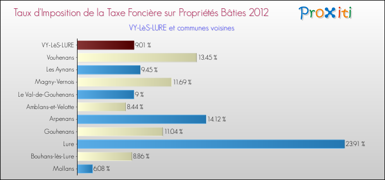 Taux d'imposition de la taxe foncière sur le bati 2012 pour VY-LèS-LURE et les communes proches Comparaison des taux d'imposition de la taxe foncière sur le bati 2012 pour VY-LèS-LURE et les communes voisines