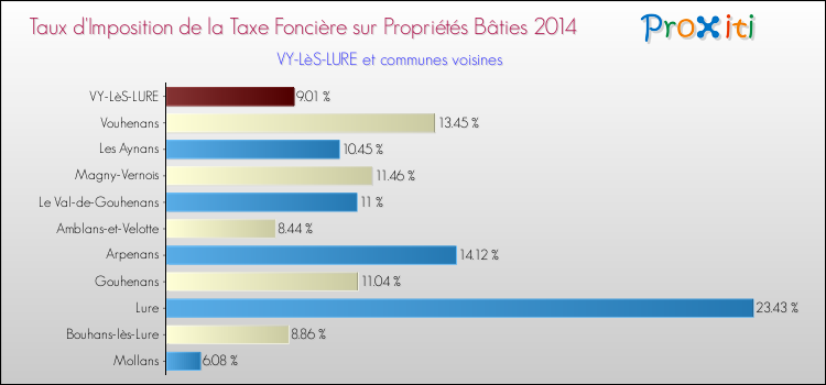 Taux d'imposition de la taxe foncière sur le bati 2014 pour VY-LèS-LURE et les communes proches Comparaison des taux d'imposition de la taxe foncière sur le bati 2014 pour VY-LèS-LURE et les communes voisines