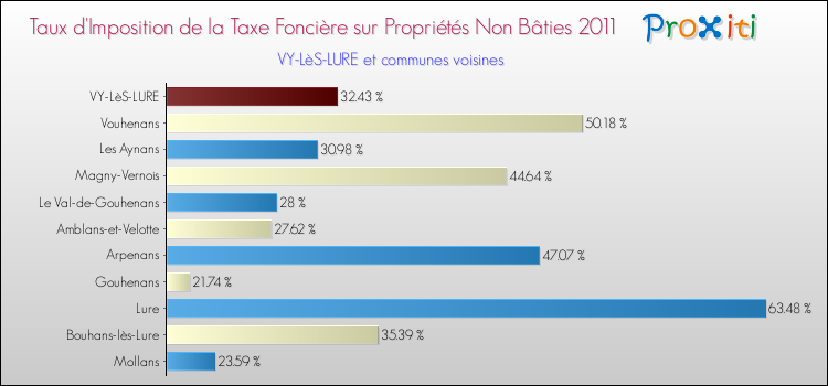 Taux d'imposition de la taxe foncière sur les immeubles et terrains non batis 2011 pour VY-LèS-LURE et les communes proches Comparaison des taux d'imposition de la taxe foncière sur les immeubles et terrains non batis 2011 pour VY-LèS-LURE et les communes voisines