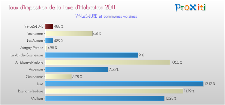 Taux d'imposition de la taxe d'habitation 2011 pour VY-LèS-LURE et les communes proches Comparaison des taux d'imposition de la taxe d'habitation 2011 pour VY-LèS-LURE et les communes voisines