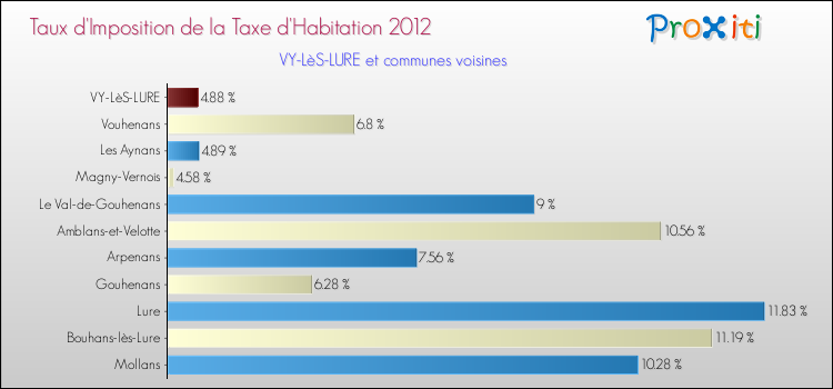 Taux d'imposition de la taxe d'habitation 2012 pour VY-LèS-LURE et les communes proches Comparaison des taux d'imposition de la taxe d'habitation 2012 pour VY-LèS-LURE et les communes voisines