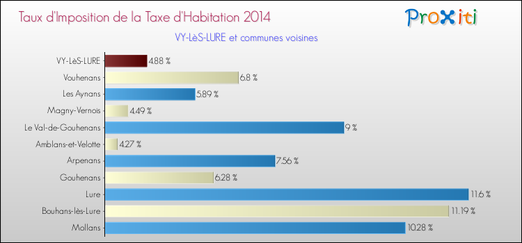 Taux d'imposition de la taxe d'habitation 2014 pour VY-LèS-LURE et les communes proches Comparaison des taux d'imposition de la taxe d'habitation 2014 pour VY-LèS-LURE et les communes voisines