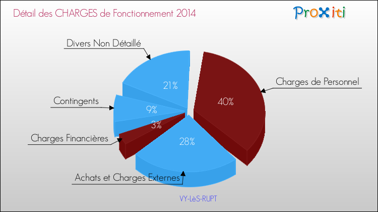 Décomposition des Charges de Fonctionnement 2014 de la commune de VY-LèS-RUPT Charges de Fonctionnement 2014 pour la commune de VY-LèS-RUPT
