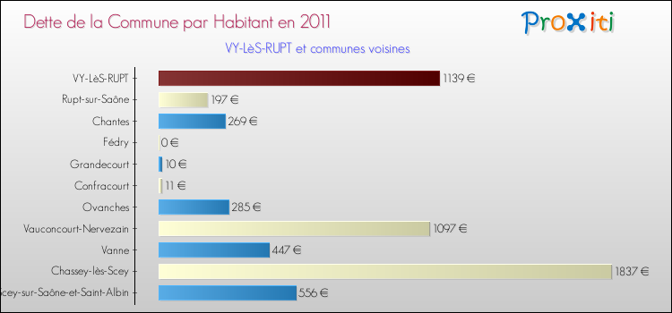 Dette par habitant de la commune en 2011 pour VY-LèS-RUPT et les communes proches Comparaison de la dette par habitant de la commune en 2011 pour VY-LèS-RUPT et les communes voisines