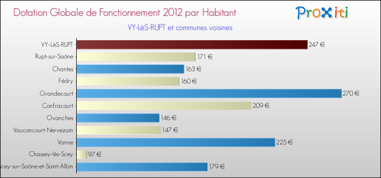 Montant des dotations globales de fonctionnement DGF par Habitant pour VY-LèS-RUPT et les communes proches Comparaison des des dotations globales de fonctionnement DGF par habitant pour VY-LèS-RUPT et les communes voisines