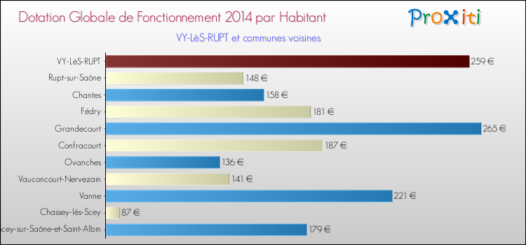 Montant des dotations globales de fonctionnement DGF par Habitant pour VY-LèS-RUPT et les communes proches en 2014. Comparaison des des dotations globales de fonctionnement DGF par habitant pour VY-LèS-RUPT et les communes voisines en 2014.