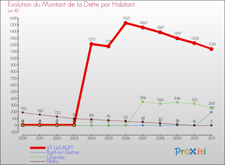Evolution de la dette par habitant pour la commune de VY-LèS-RUPT et les communes proches Comparaison de la dette par habitant pour VY-LèS-RUPT et les communes voisines