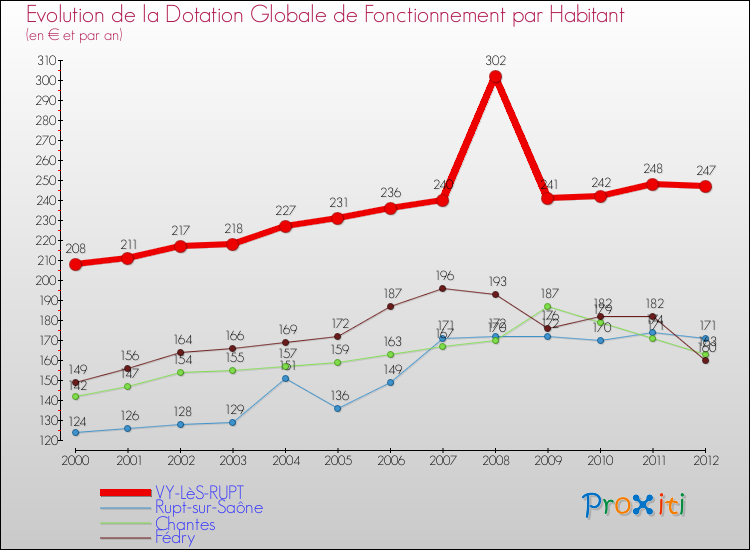 Evolution et montant de la dotation globale de fonctionnement par Habitant pour VY-LèS-RUPT et les communes proches Comparaison des dotations globales de fonctionnement par habitant pour VY-LèS-RUPT et les communes voisines