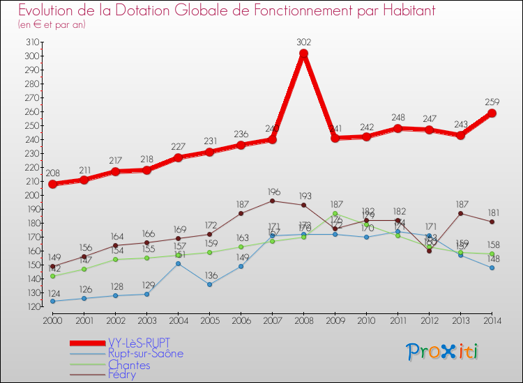 Evolution et montant de la dotation globale de fonctionnement par Habitant pour VY-LèS-RUPT et les communes proches de 2000 à 2014. Comparaison des dotations globales de fonctionnement par habitant pour VY-LèS-RUPT et les communes voisines de 2000 à 2014.