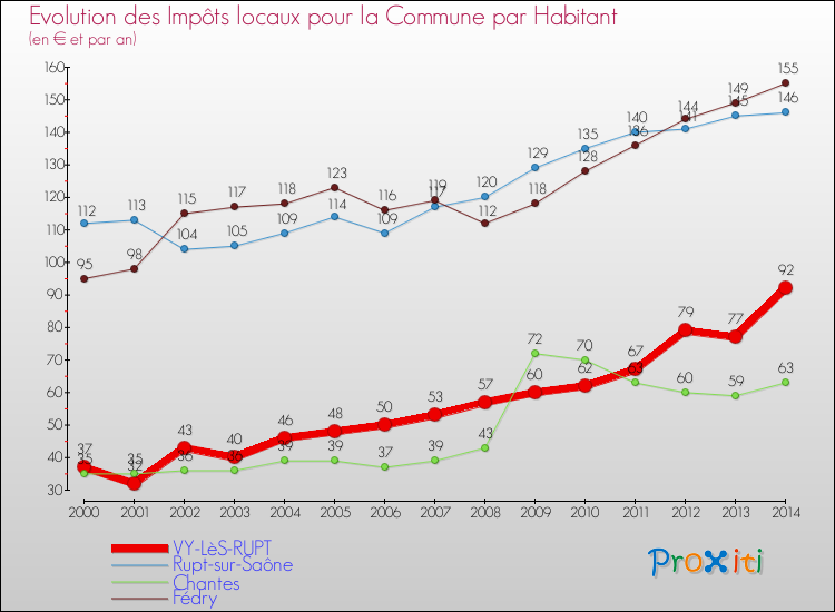 Evolution et montant des impôts locaux par Habitant pour VY-LèS-RUPT et les communes proches de 2000 à 2014 Comparaison des impôts locaux par habitant pour VY-LèS-RUPT et les communes voisines de 2000 à 2014