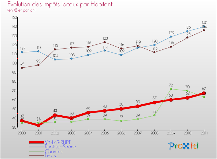 Evolution et montant des impôts locaux par Habitant pour VY-LèS-RUPT et les communes proches Comparaison des impôts locaux par habitant pour VY-LèS-RUPT et les communes voisines