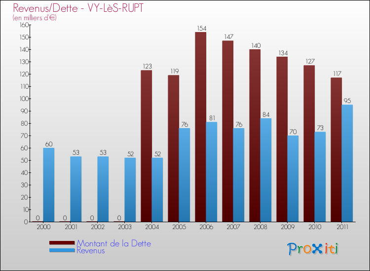 Evolution comparée de la dette et des revenus pour la commune de VY-LèS-RUPT de 2000 à 2011 Comparaison de la dette et des revenus pour VY-LèS-RUPT de 2000 à 2011