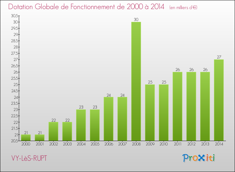 Evolution du montant de la Dotation Globale de Fonctionnement pour la commune de VY-LèS-RUPT de 2000 à 2014 Evolution du montant de la Dotation Globale de Fonctionnement pour VY-LèS-RUPT de 2000 à 2014