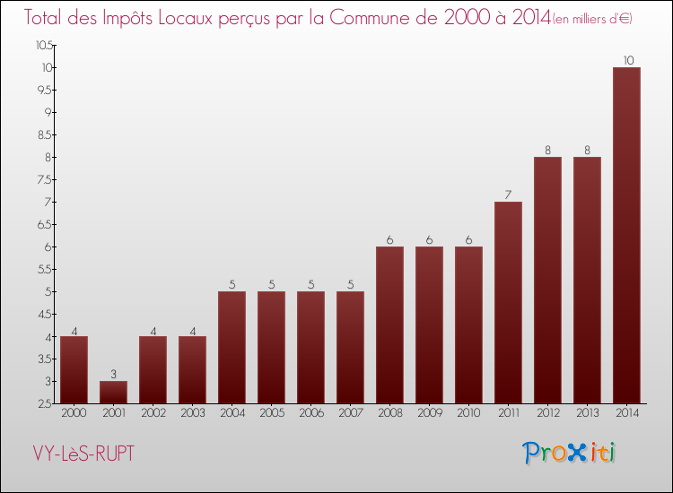 Evolution des Impôts Locaux pour la commune de VY-LèS-RUPT de 2000 à 2014 Evolution des Impôts Locaux pour VY-LèS-RUPT de 2000 à 2014