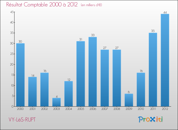 Evolution du résultat comptable pour la commune de VY-LèS-RUPT de 2000 à 2012 Evolution du résultat comptable pour VY-LèS-RUPT de 2000 à 2012