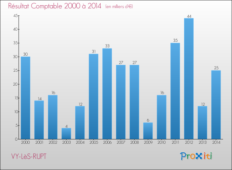 Evolution du résultat comptable pour la commune de VY-LèS-RUPT de 2000 à 2014 Evolution du résultat comptable pour VY-LèS-RUPT de 2000 à 2014