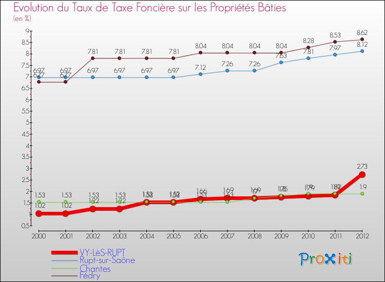 Evolution du taux de la taxe foncière sur le bati pour VY-LèS-RUPT et les communes proches de 2000 à 2012 Comparaison des taux de taxe foncière sur le bati pour VY-LèS-RUPT et les communes voisines de 2000 à 2012