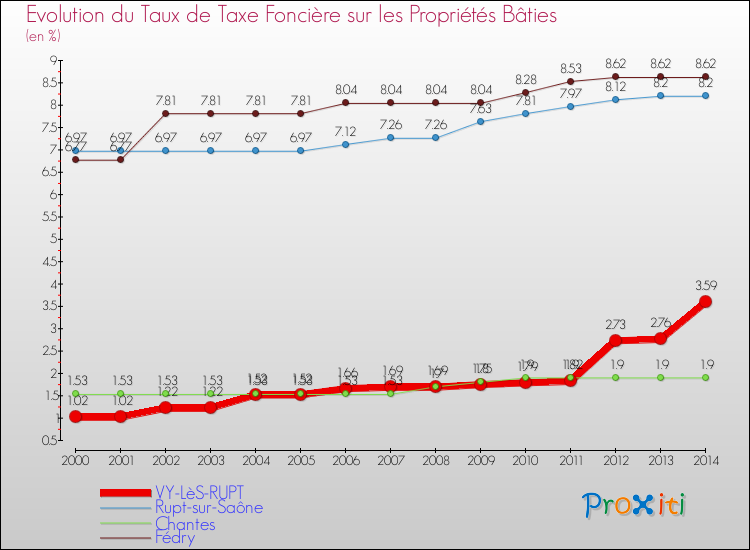 Evolution du taux de la taxe foncière sur le bati pour VY-LèS-RUPT et les communes proches de 2000 à 2014 Comparaison des taux de taxe foncière sur le bati pour VY-LèS-RUPT et les communes voisines de 2000 à 2014