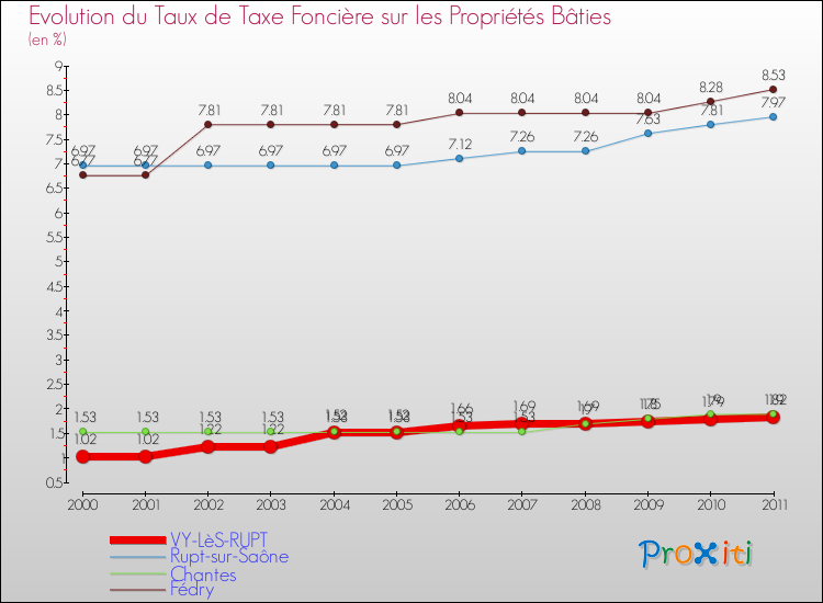 Evolution du taux de la taxe foncière sur le bati pour VY-LèS-RUPT et les communes proches Comparaison des taux de taxe foncière sur le bati pour VY-LèS-RUPT et les communes voisines