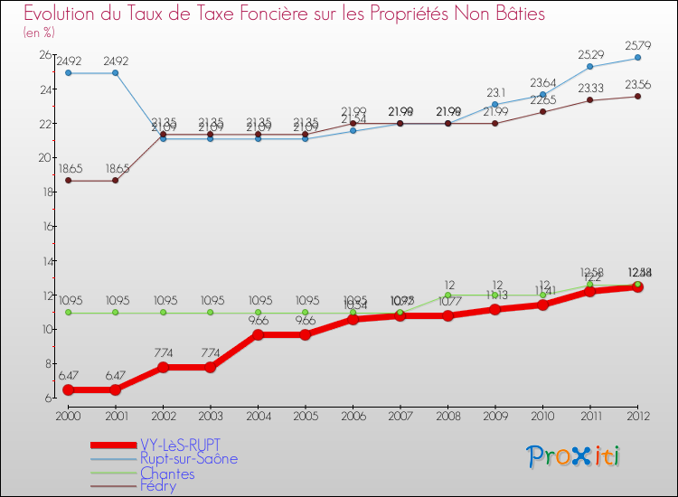 Evolution du taux de la taxe foncière sur les immeubles et terrains non batis pour VY-LèS-RUPT et les communes proches de 2000 à 2012 Comparaison des taux de la taxe foncière sur les immeubles et terrains non batis pour VY-LèS-RUPT et les communes voisines de 2000 à 2012
