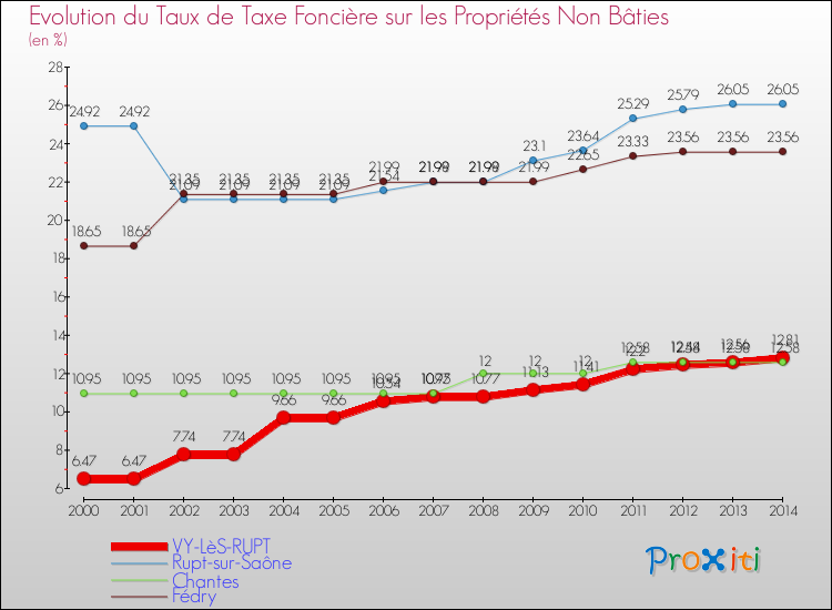 Evolution du taux de la taxe foncière sur les immeubles et terrains non batis pour VY-LèS-RUPT et les communes proches de 2000 à 2014 Comparaison des taux de la taxe foncière sur les immeubles et terrains non batis pour VY-LèS-RUPT et les communes voisines de 2000 à 2014