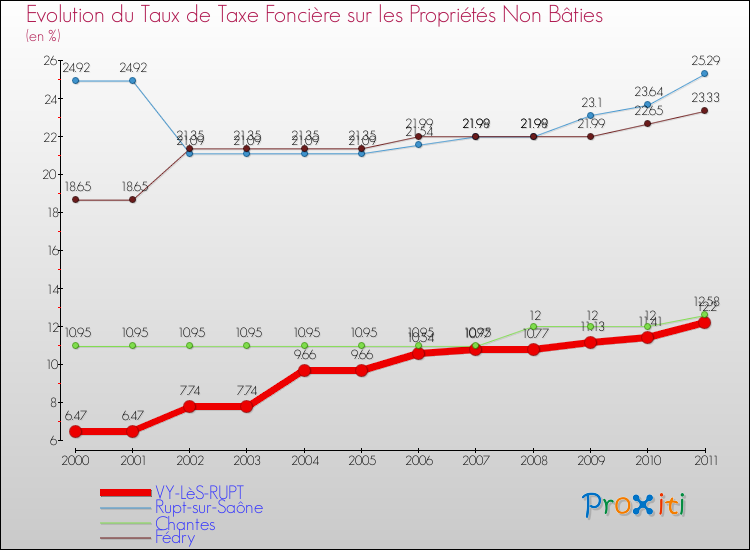 Evolution du taux de la taxe foncière sur les immeubles et terrains non batis pour VY-LèS-RUPT et les communes proches Comparaison des taux de la taxe foncière sur les immeubles et terrains non batis pour VY-LèS-RUPT et les communes voisines