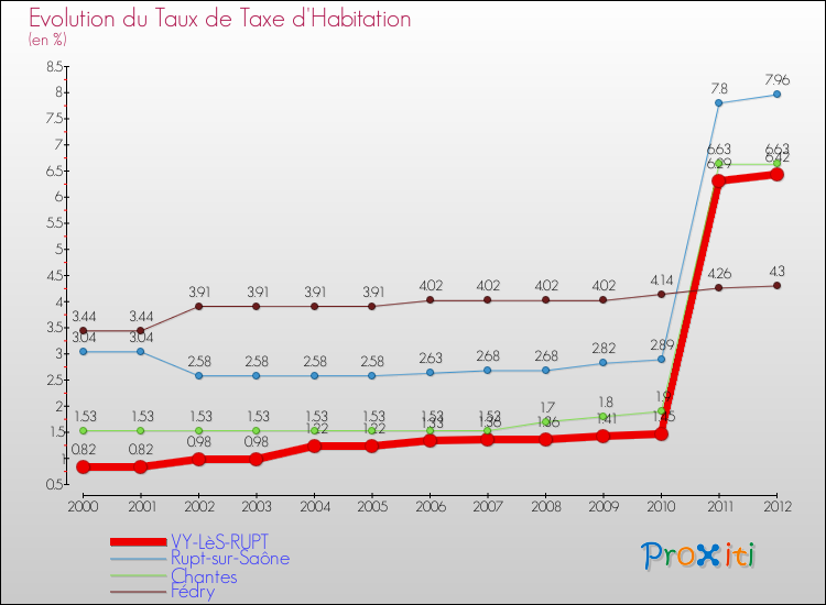 Evolution du taux de la taxe d'habitation pour VY-LèS-RUPT et les communes proches Comparaison des taux de la taxe d'habitation pour VY-LèS-RUPT et les communes voisines
