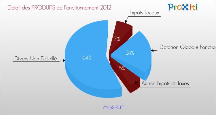 Décomposition du Budget de Fonctionnement 2012 de la commune de VY-LèS-RUPT Budget de Fonctionnement 2012 pour la commune de VY-LèS-RUPT
