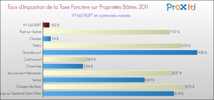 Taux d'imposition de la taxe foncière sur le bati 2011 pour VY-LèS-RUPT et les communes proches Comparaison des taux d'imposition de la taxe foncière sur le bati 2011 pour VY-LèS-RUPT et les communes voisines