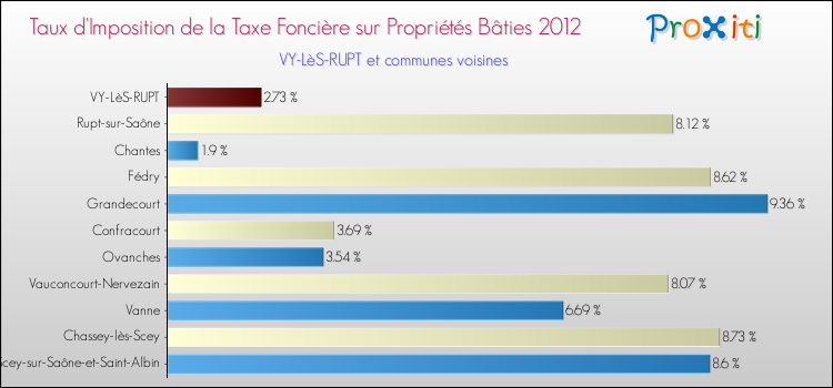 Taux d'imposition de la taxe foncière sur le bati 2012 pour VY-LèS-RUPT et les communes proches Comparaison des taux d'imposition de la taxe foncière sur le bati 2012 pour VY-LèS-RUPT et les communes voisines
