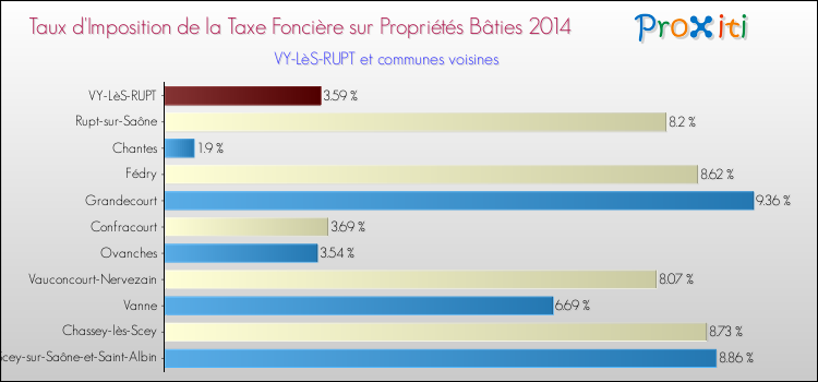 Taux d'imposition de la taxe foncière sur le bati 2014 pour VY-LèS-RUPT et les communes proches Comparaison des taux d'imposition de la taxe foncière sur le bati 2014 pour VY-LèS-RUPT et les communes voisines