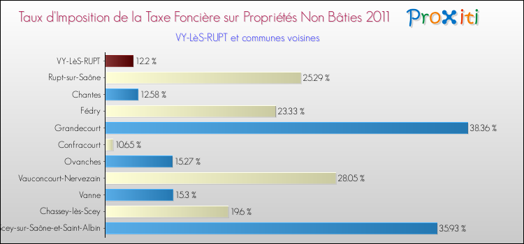 Taux d'imposition de la taxe foncière sur les immeubles et terrains non batis 2011 pour VY-LèS-RUPT et les communes proches Comparaison des taux d'imposition de la taxe foncière sur les immeubles et terrains non batis 2011 pour VY-LèS-RUPT et les communes voisines