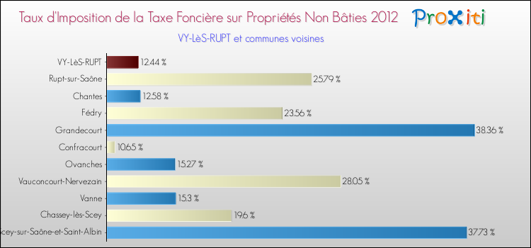 Taux d'imposition de la taxe foncière sur les immeubles et terrains non batis 2012 pour VY-LèS-RUPT et les communes proches Comparaison des taux d'imposition de la taxe foncière sur les immeubles et terrains non batis 2012 pour VY-LèS-RUPT et les communes voisines
