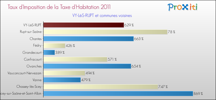 Taux d'imposition de la taxe d'habitation 2011 pour VY-LèS-RUPT et les communes proches Comparaison des taux d'imposition de la taxe d'habitation 2011 pour VY-LèS-RUPT et les communes voisines