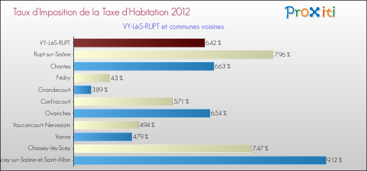 Taux d'imposition de la taxe d'habitation 2012 pour VY-LèS-RUPT et les communes proches Comparaison des taux d'imposition de la taxe d'habitation 2012 pour VY-LèS-RUPT et les communes voisines