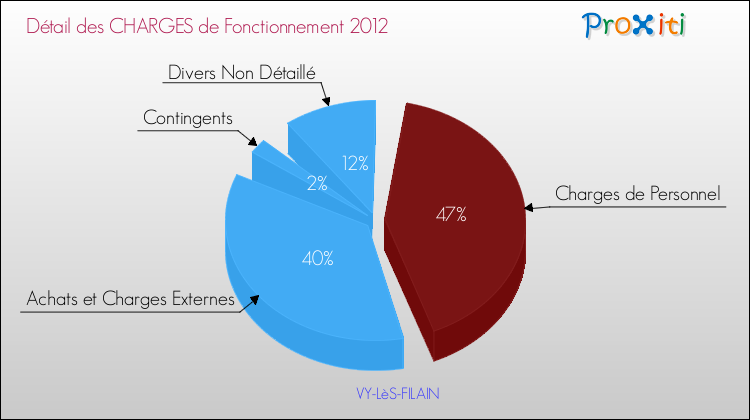 Décomposition des Charges de Fonctionnement 2012 de la commune de VY-LèS-FILAIN Charges de Fonctionnement 2012 pour la commune de VY-LèS-FILAIN
