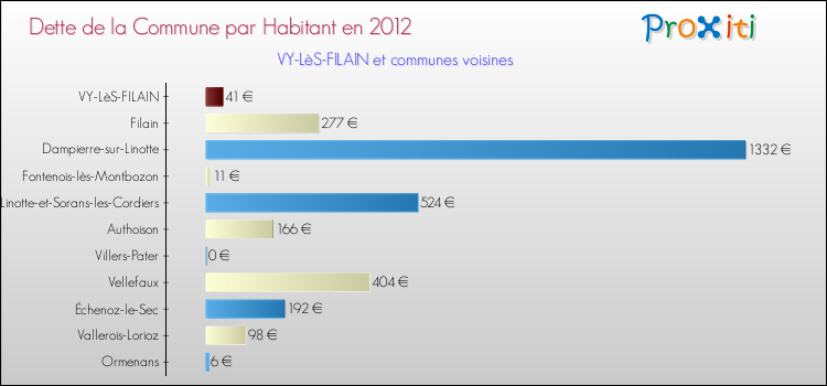 Dette par habitant de la commune en 2012 pour VY-LèS-FILAIN et les communes proches Comparaison de la dette par habitant de la commune en 2012 pour VY-LèS-FILAIN et les communes voisines
