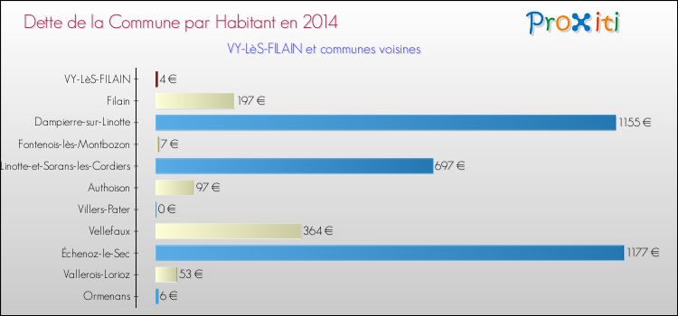 Dette par habitant de la commune en 2014 pour VY-LèS-FILAIN et les communes proches Comparaison de la dette par habitant de la commune en 2014 pour VY-LèS-FILAIN et les communes voisines