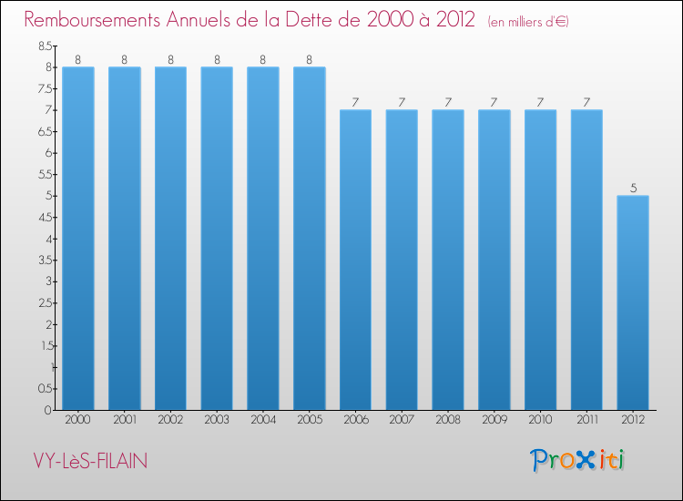 Evolution de l'annuité de la dette pour la commune de VY-LèS-FILAIN de 2000 à 2012 Annuités de la dette pour VY-LèS-FILAIN de 2000 à 2012